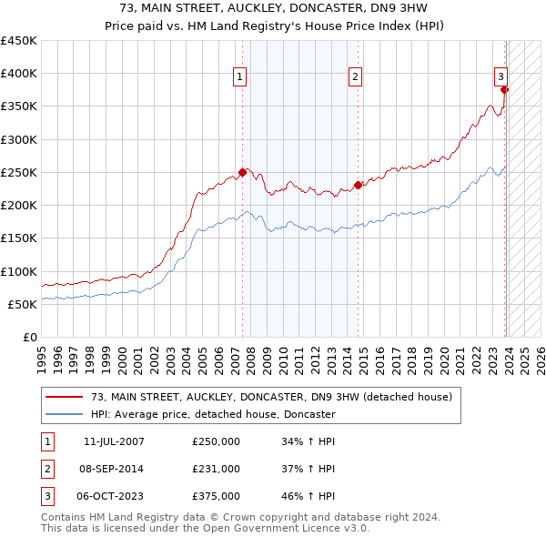 73, MAIN STREET, AUCKLEY, DONCASTER, DN9 3HW: Price paid vs HM Land Registry's House Price Index