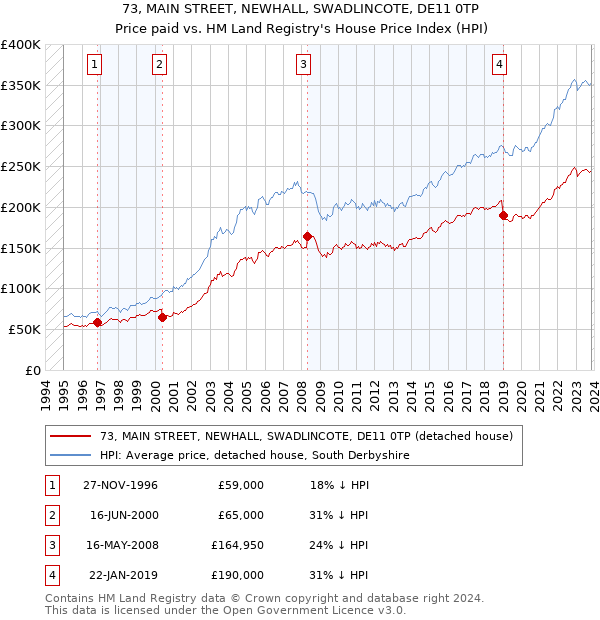 73, MAIN STREET, NEWHALL, SWADLINCOTE, DE11 0TP: Price paid vs HM Land Registry's House Price Index