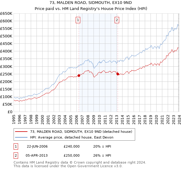 73, MALDEN ROAD, SIDMOUTH, EX10 9ND: Price paid vs HM Land Registry's House Price Index