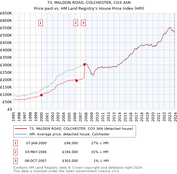 73, MALDON ROAD, COLCHESTER, CO3 3AN: Price paid vs HM Land Registry's House Price Index