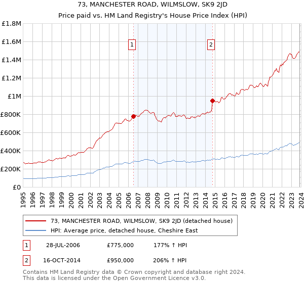 73, MANCHESTER ROAD, WILMSLOW, SK9 2JD: Price paid vs HM Land Registry's House Price Index