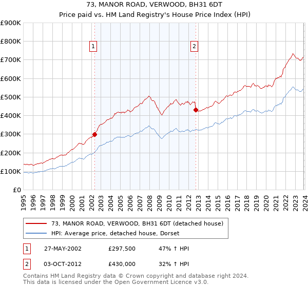 73, MANOR ROAD, VERWOOD, BH31 6DT: Price paid vs HM Land Registry's House Price Index