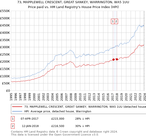 73, MAPPLEWELL CRESCENT, GREAT SANKEY, WARRINGTON, WA5 1UU: Price paid vs HM Land Registry's House Price Index