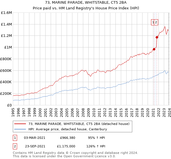73, MARINE PARADE, WHITSTABLE, CT5 2BA: Price paid vs HM Land Registry's House Price Index