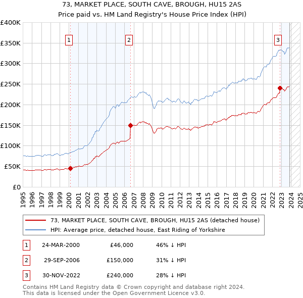 73, MARKET PLACE, SOUTH CAVE, BROUGH, HU15 2AS: Price paid vs HM Land Registry's House Price Index
