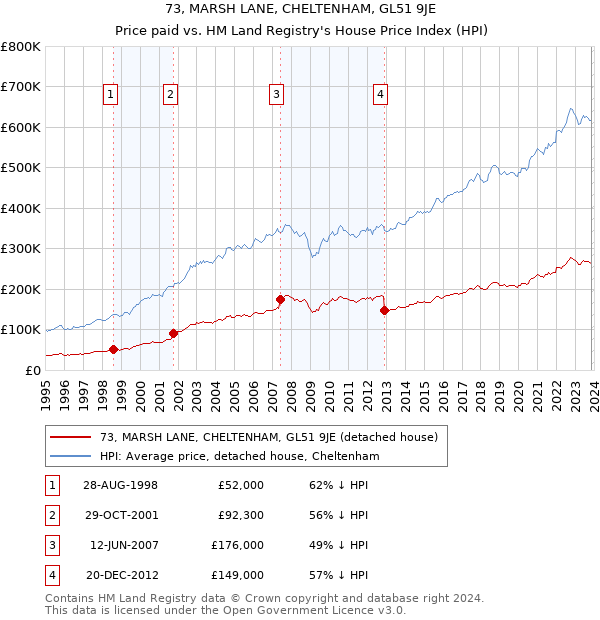73, MARSH LANE, CHELTENHAM, GL51 9JE: Price paid vs HM Land Registry's House Price Index