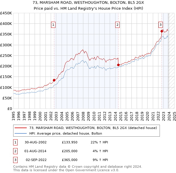 73, MARSHAM ROAD, WESTHOUGHTON, BOLTON, BL5 2GX: Price paid vs HM Land Registry's House Price Index