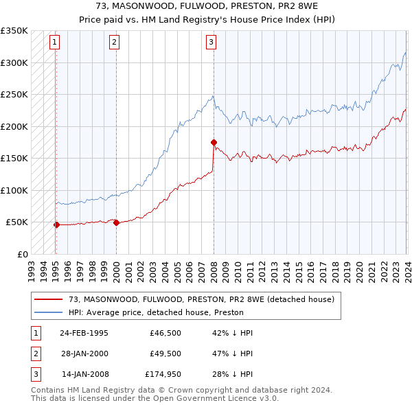 73, MASONWOOD, FULWOOD, PRESTON, PR2 8WE: Price paid vs HM Land Registry's House Price Index