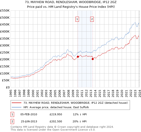 73, MAYHEW ROAD, RENDLESHAM, WOODBRIDGE, IP12 2GZ: Price paid vs HM Land Registry's House Price Index