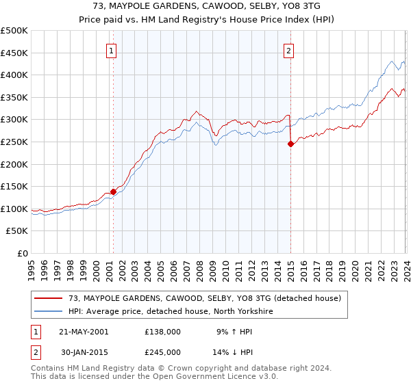 73, MAYPOLE GARDENS, CAWOOD, SELBY, YO8 3TG: Price paid vs HM Land Registry's House Price Index