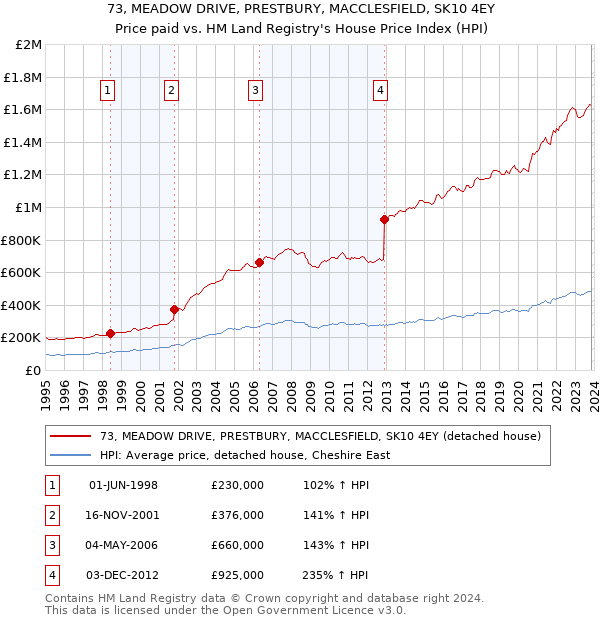 73, MEADOW DRIVE, PRESTBURY, MACCLESFIELD, SK10 4EY: Price paid vs HM Land Registry's House Price Index
