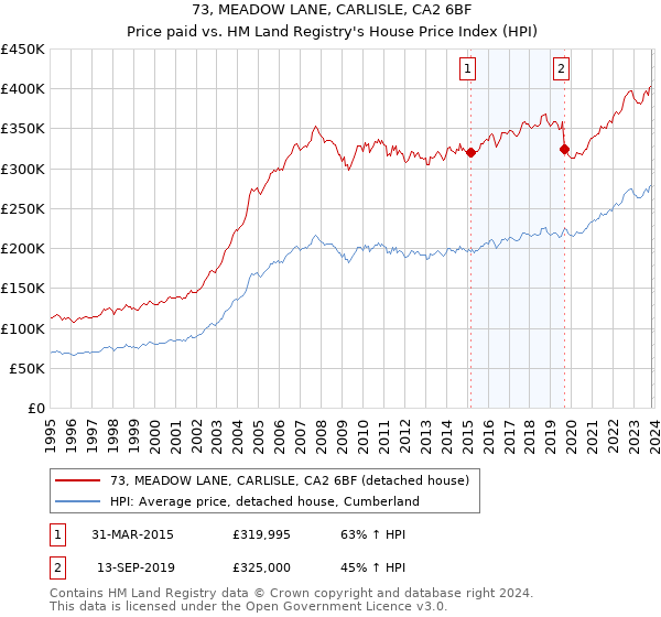 73, MEADOW LANE, CARLISLE, CA2 6BF: Price paid vs HM Land Registry's House Price Index