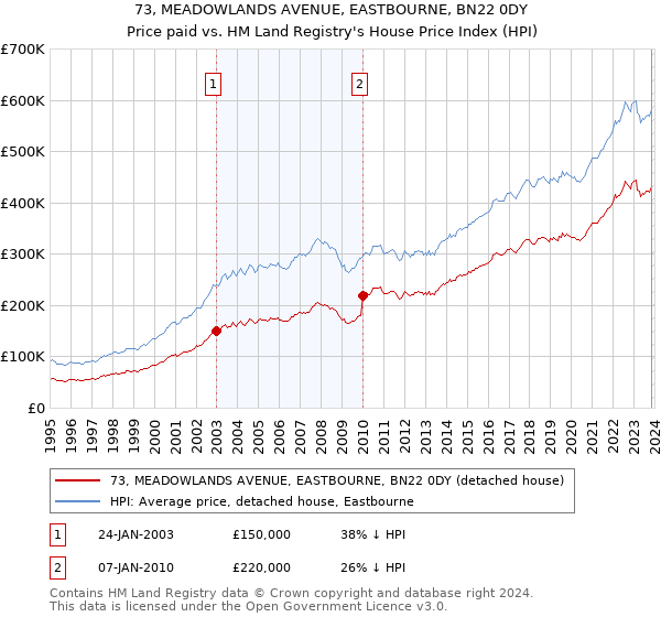 73, MEADOWLANDS AVENUE, EASTBOURNE, BN22 0DY: Price paid vs HM Land Registry's House Price Index