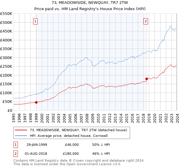 73, MEADOWSIDE, NEWQUAY, TR7 2TW: Price paid vs HM Land Registry's House Price Index