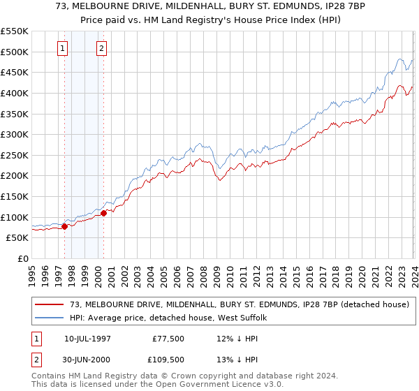73, MELBOURNE DRIVE, MILDENHALL, BURY ST. EDMUNDS, IP28 7BP: Price paid vs HM Land Registry's House Price Index