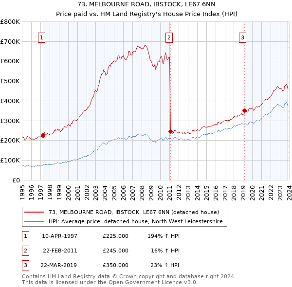 73, MELBOURNE ROAD, IBSTOCK, LE67 6NN: Price paid vs HM Land Registry's House Price Index