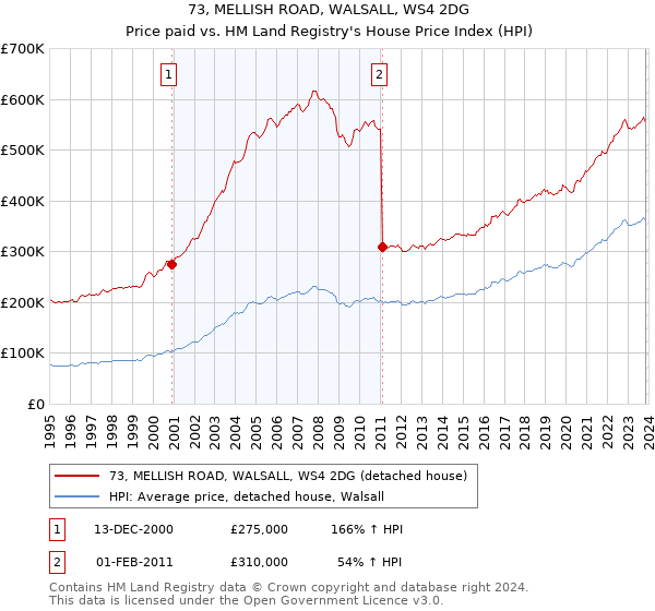 73, MELLISH ROAD, WALSALL, WS4 2DG: Price paid vs HM Land Registry's House Price Index