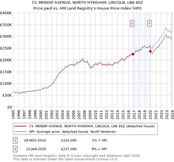 73, MENDIP AVENUE, NORTH HYKEHAM, LINCOLN, LN6 9SZ: Price paid vs HM Land Registry's House Price Index