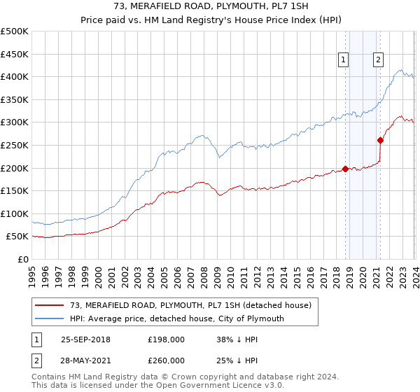 73, MERAFIELD ROAD, PLYMOUTH, PL7 1SH: Price paid vs HM Land Registry's House Price Index