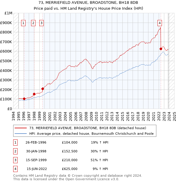 73, MERRIEFIELD AVENUE, BROADSTONE, BH18 8DB: Price paid vs HM Land Registry's House Price Index