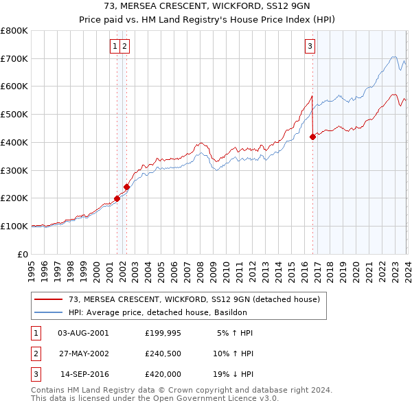 73, MERSEA CRESCENT, WICKFORD, SS12 9GN: Price paid vs HM Land Registry's House Price Index