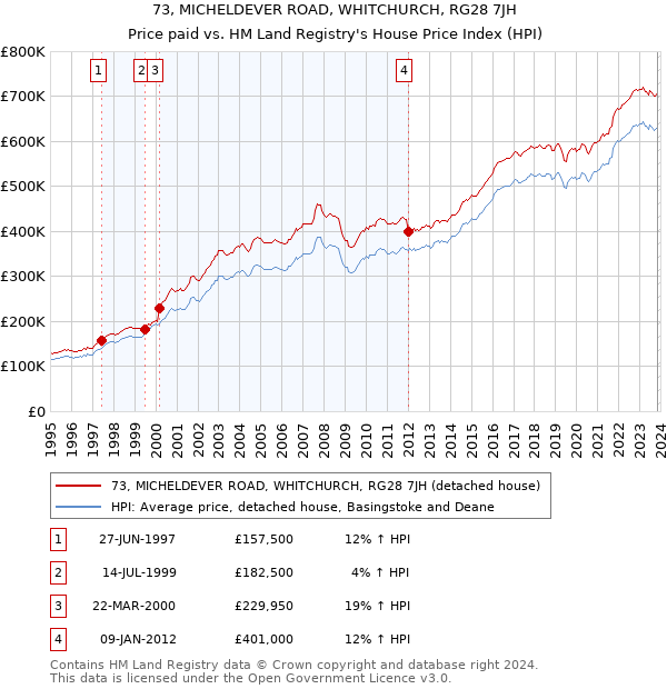 73, MICHELDEVER ROAD, WHITCHURCH, RG28 7JH: Price paid vs HM Land Registry's House Price Index