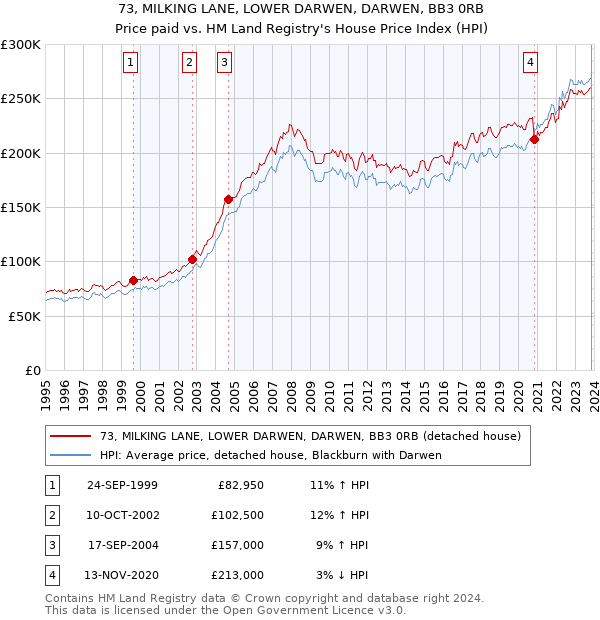 73, MILKING LANE, LOWER DARWEN, DARWEN, BB3 0RB: Price paid vs HM Land Registry's House Price Index