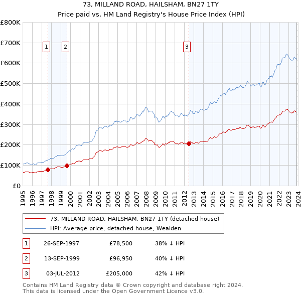 73, MILLAND ROAD, HAILSHAM, BN27 1TY: Price paid vs HM Land Registry's House Price Index