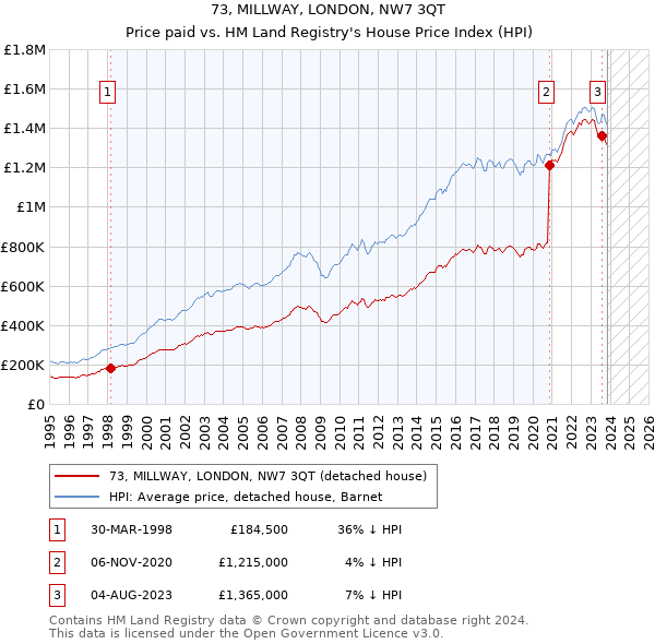 73, MILLWAY, LONDON, NW7 3QT: Price paid vs HM Land Registry's House Price Index