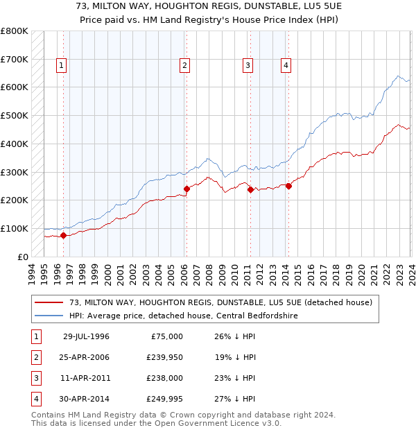 73, MILTON WAY, HOUGHTON REGIS, DUNSTABLE, LU5 5UE: Price paid vs HM Land Registry's House Price Index