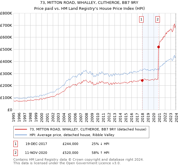 73, MITTON ROAD, WHALLEY, CLITHEROE, BB7 9RY: Price paid vs HM Land Registry's House Price Index