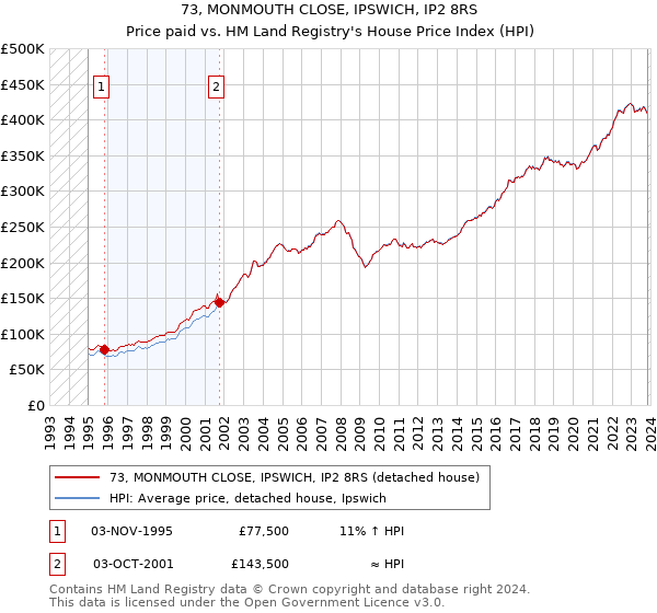 73, MONMOUTH CLOSE, IPSWICH, IP2 8RS: Price paid vs HM Land Registry's House Price Index
