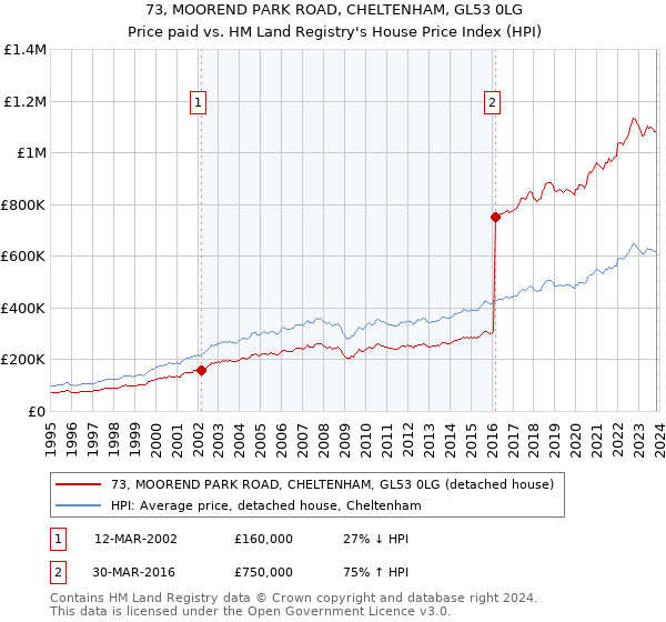 73, MOOREND PARK ROAD, CHELTENHAM, GL53 0LG: Price paid vs HM Land Registry's House Price Index