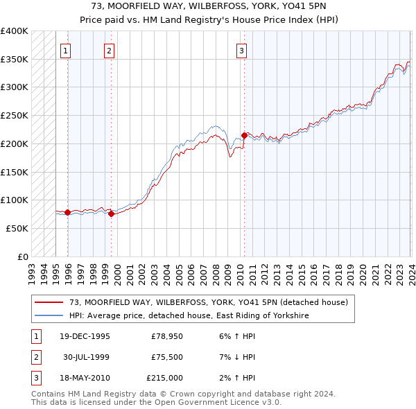 73, MOORFIELD WAY, WILBERFOSS, YORK, YO41 5PN: Price paid vs HM Land Registry's House Price Index