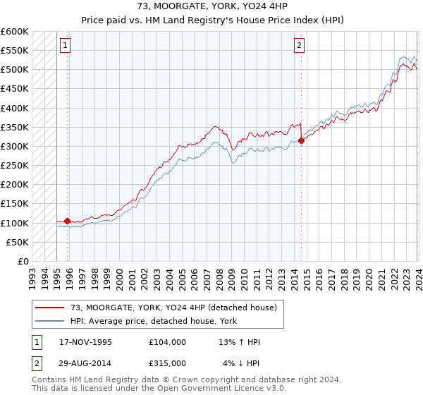73, MOORGATE, YORK, YO24 4HP: Price paid vs HM Land Registry's House Price Index