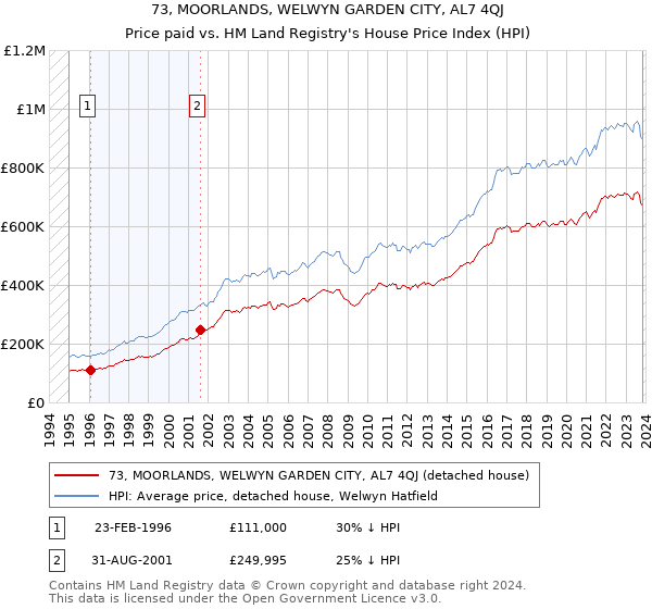 73, MOORLANDS, WELWYN GARDEN CITY, AL7 4QJ: Price paid vs HM Land Registry's House Price Index