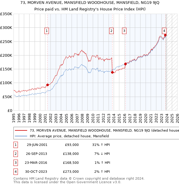 73, MORVEN AVENUE, MANSFIELD WOODHOUSE, MANSFIELD, NG19 9JQ: Price paid vs HM Land Registry's House Price Index