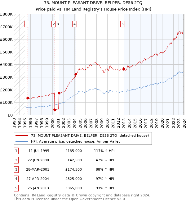 73, MOUNT PLEASANT DRIVE, BELPER, DE56 2TQ: Price paid vs HM Land Registry's House Price Index