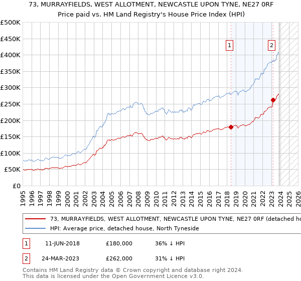 73, MURRAYFIELDS, WEST ALLOTMENT, NEWCASTLE UPON TYNE, NE27 0RF: Price paid vs HM Land Registry's House Price Index