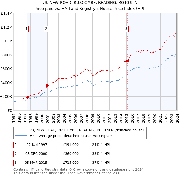 73, NEW ROAD, RUSCOMBE, READING, RG10 9LN: Price paid vs HM Land Registry's House Price Index