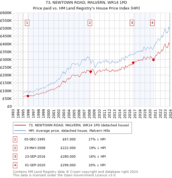 73, NEWTOWN ROAD, MALVERN, WR14 1PD: Price paid vs HM Land Registry's House Price Index