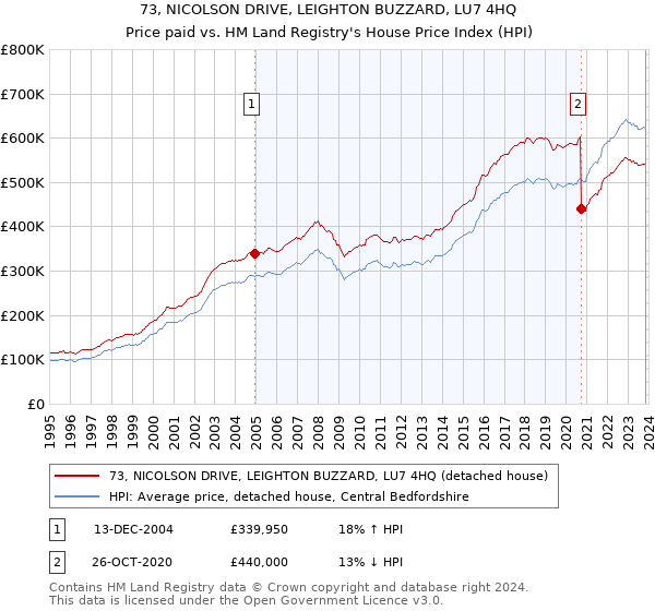 73, NICOLSON DRIVE, LEIGHTON BUZZARD, LU7 4HQ: Price paid vs HM Land Registry's House Price Index