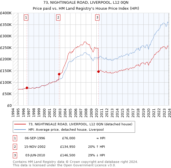 73, NIGHTINGALE ROAD, LIVERPOOL, L12 0QN: Price paid vs HM Land Registry's House Price Index