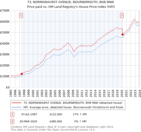 73, NORMANHURST AVENUE, BOURNEMOUTH, BH8 9NW: Price paid vs HM Land Registry's House Price Index
