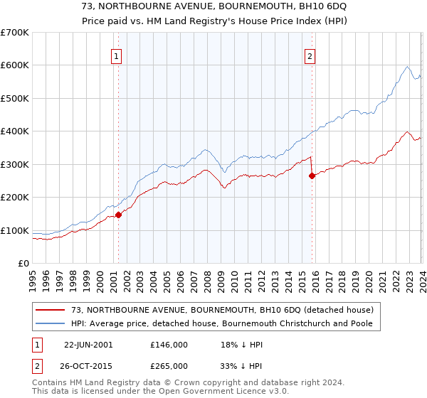 73, NORTHBOURNE AVENUE, BOURNEMOUTH, BH10 6DQ: Price paid vs HM Land Registry's House Price Index