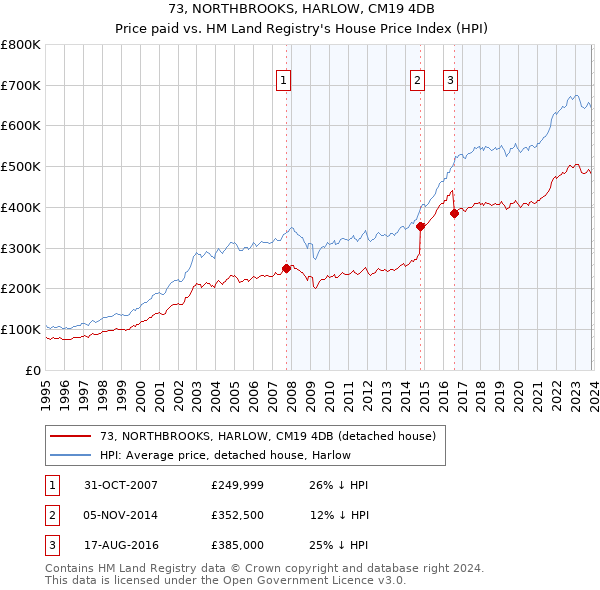 73, NORTHBROOKS, HARLOW, CM19 4DB: Price paid vs HM Land Registry's House Price Index