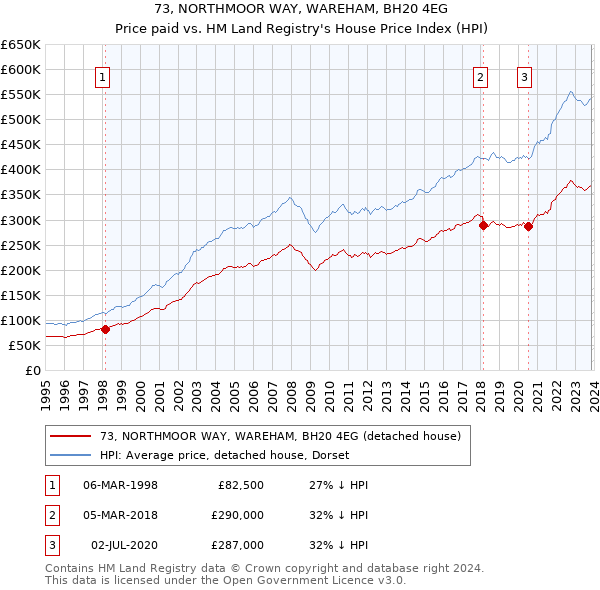 73, NORTHMOOR WAY, WAREHAM, BH20 4EG: Price paid vs HM Land Registry's House Price Index