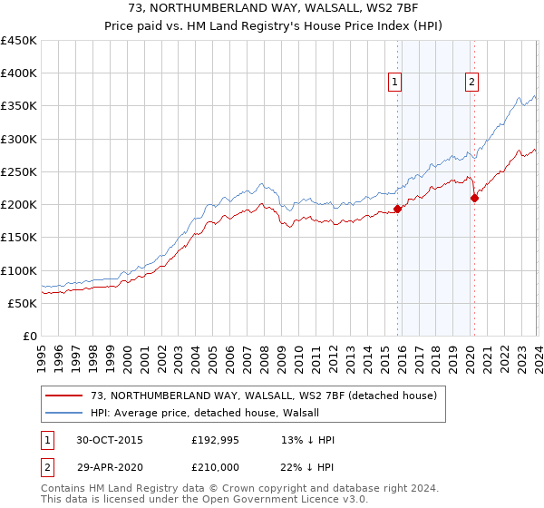 73, NORTHUMBERLAND WAY, WALSALL, WS2 7BF: Price paid vs HM Land Registry's House Price Index