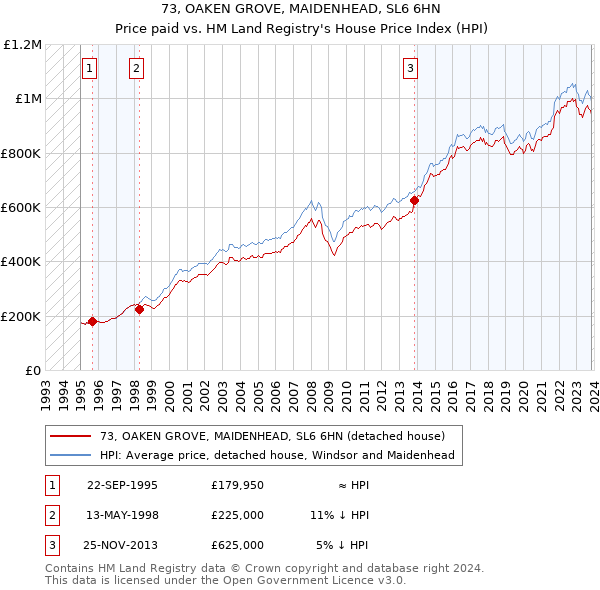 73, OAKEN GROVE, MAIDENHEAD, SL6 6HN: Price paid vs HM Land Registry's House Price Index