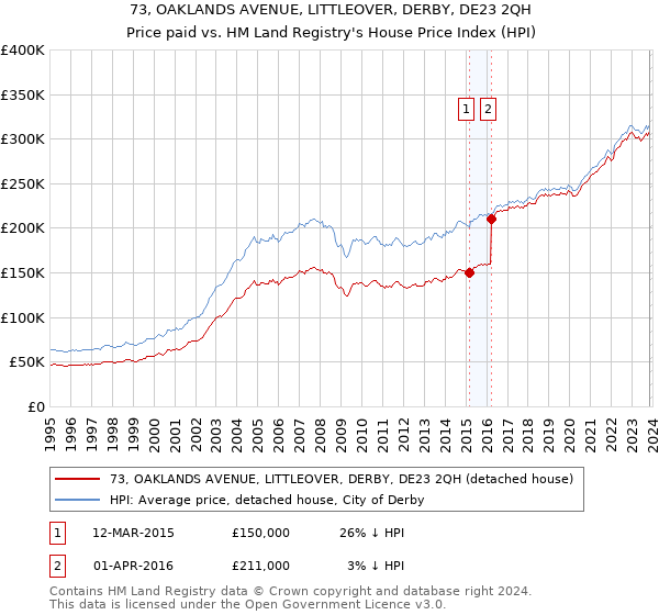 73, OAKLANDS AVENUE, LITTLEOVER, DERBY, DE23 2QH: Price paid vs HM Land Registry's House Price Index